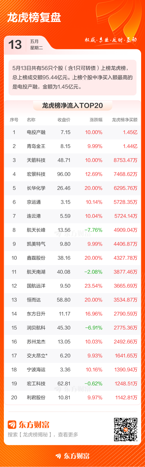 快牛策略 5月13日龙虎榜复盘
