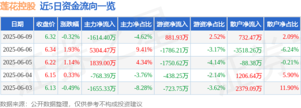 融证通 股票行情快报：莲花控股（600186）6月9日主力资金净卖出1614.40万元