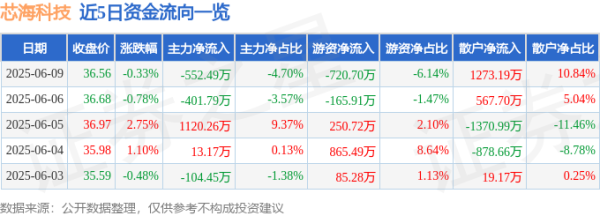 配资658 股票行情快报：芯海科技（688595）6月9日主力资金净卖出552.49万元