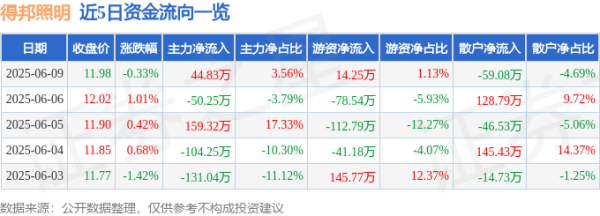 炫多配资 股票行情快报：得邦照明（603303）6月9日主力资金净买入44.83万元